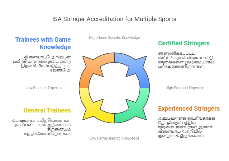 International Stringer Accreditation (ISA) - BSW ஸ்ட்ரிங்கர் 2026