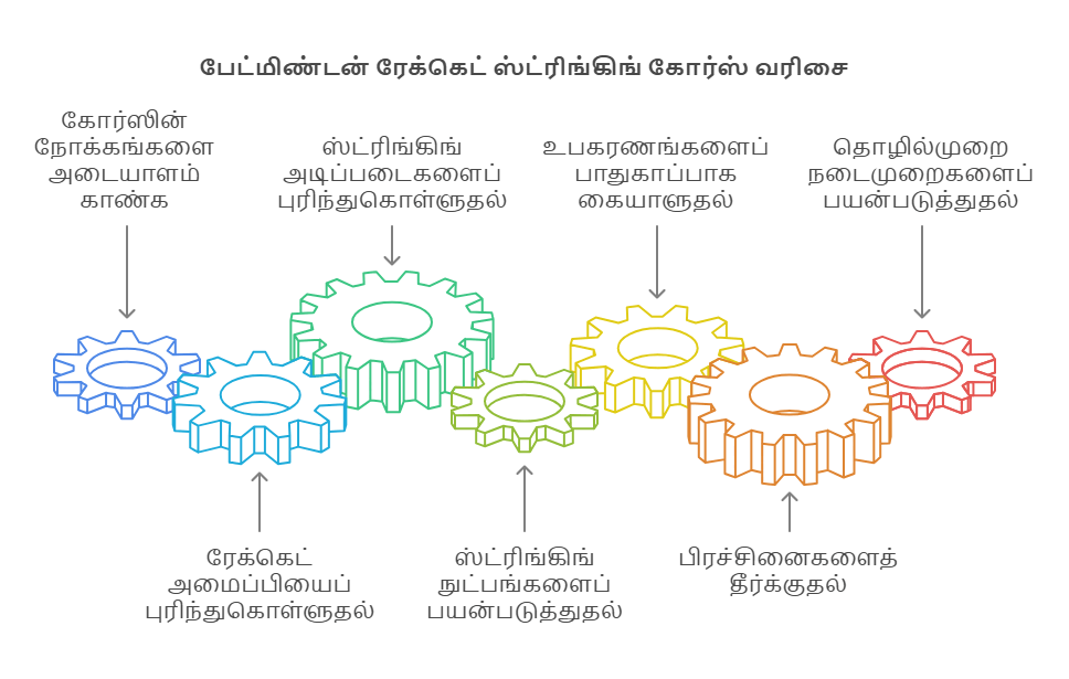 BSW பேட்மிண்டன் ஸ்ட்ரிங்கிங் கோர்ஸ் பெஸ்ட் ஸ்ட்ரிங்கர் வர்ல்ட்வைட் சான்றிதழ்