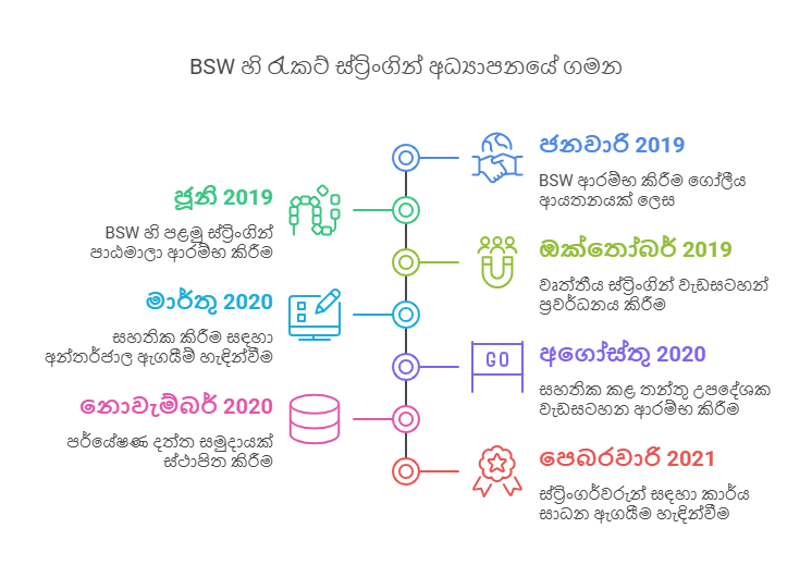 BSW ආරම්භ වූ ආකාරය_ රැකට් ස්ට්_රිංගින් ඉතිහාසයේ පාඩමක් - visual selection