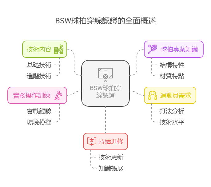 BSW 球拍穿線師認證全球頂尖穿線師認證