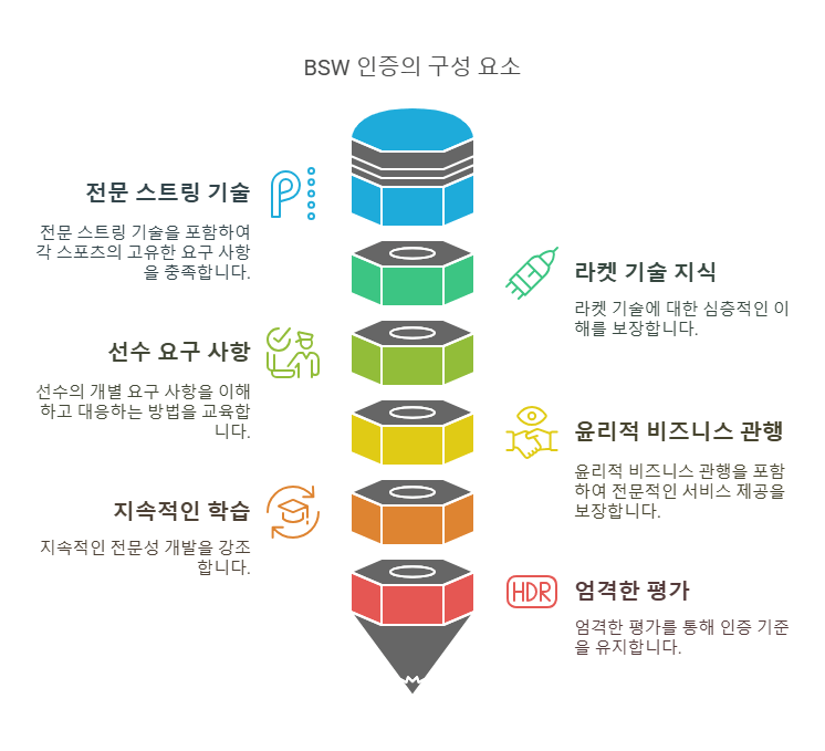 BSW 인증 스트링거 라켓 스트링 자격증