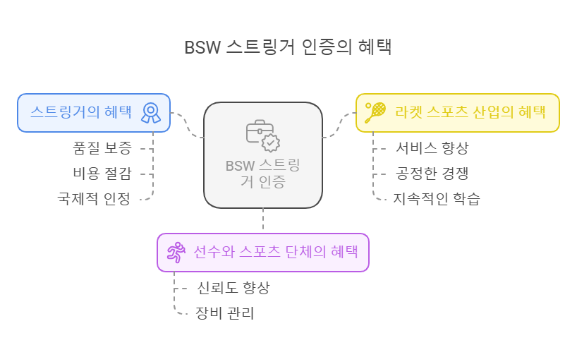 BSW 인증의 장점 스트링거 라켓 스트링잉 인증