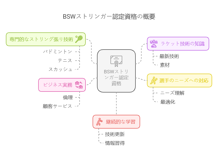 BSW認BSW認定ストリンガー ラケットストリング張り資格定ストリンガー ラケットストリング張り資格