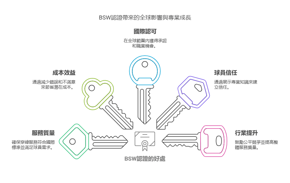 BSW認證的優勢全球頂尖穿線師認證球拍穿線