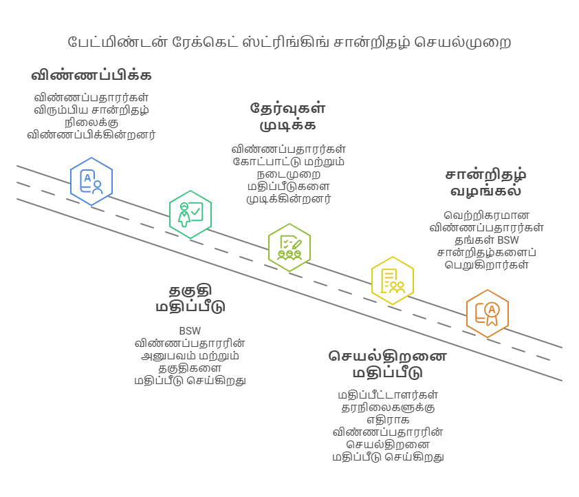 பேட்மிண்டன் ஸ்ட்ரிங்கிங் சான்றிதழ் (சான்றளிப்பு) BSW ரேக்கெட் ஸ்ட்ரிங்கிங் அங்கீகாரம்