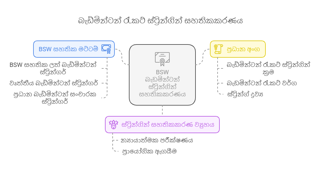 බැඩ්මින්ටන් රැකට් ස්ට්‍රින්ගින් සහතිකය (සහතිකකරණය) BSW රැකට් ස්ට්‍රින්ගින් පිළිගැනීම