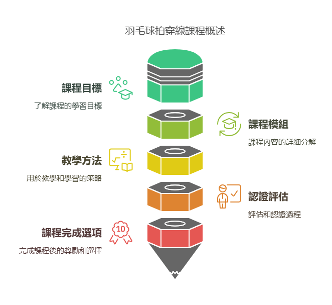 羽毛球拍穿線課程 BSW全球頂尖穿線師認證