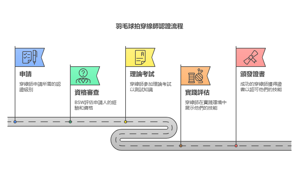 羽毛球拍穿線證書（穿線師認證）BSW 全球頂尖穿線師認證