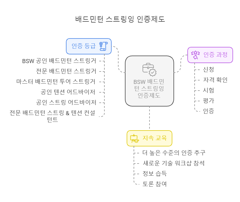 배드민턴 스트링잉 자격증 (인증제도) BSW 라켓 스트링잉 인증