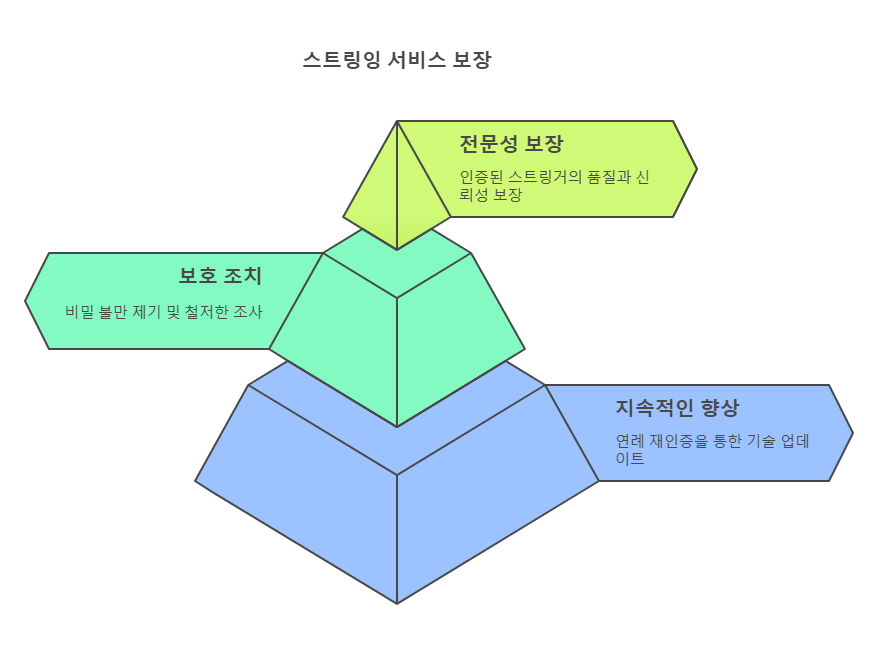 인증 신뢰성 Best Stringer Worldwide