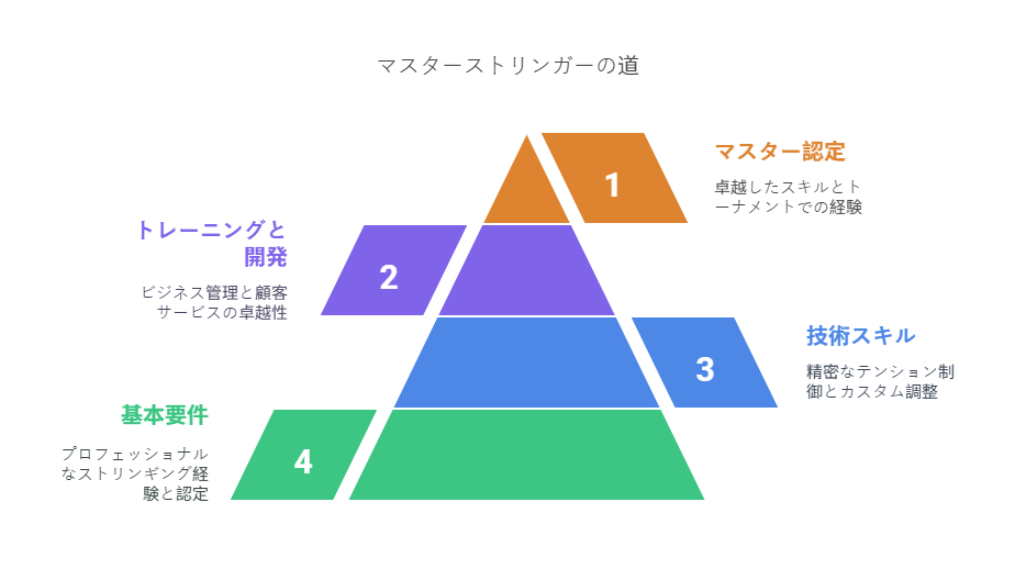 BSWマスターストリンガーになるには？