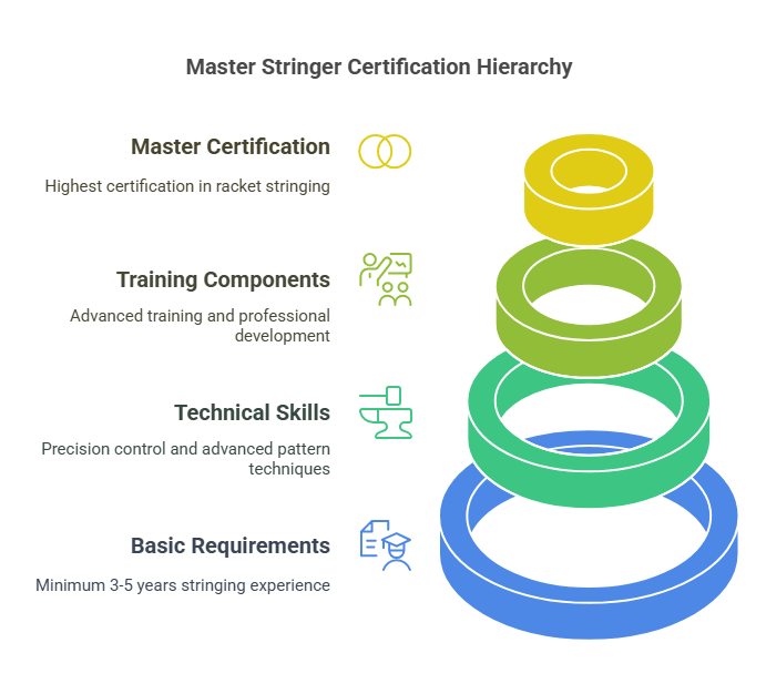 How to Become a BSW Master Stringer Worldwide
