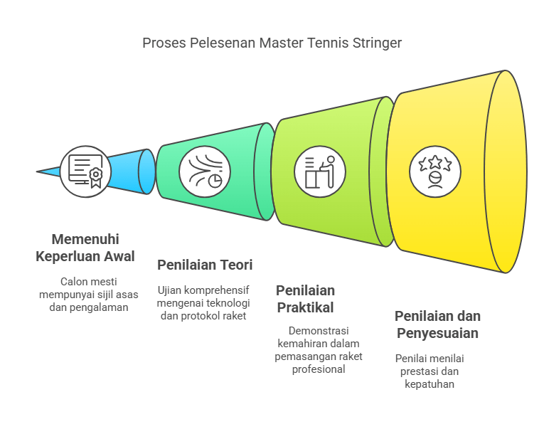 Sijil Master Tennis Tour Stringer (MTTS)
