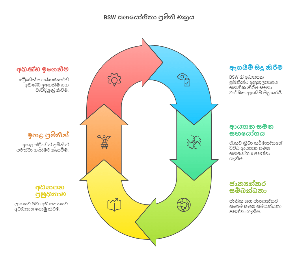 සහයෝගීතා ප්‍රමිති පවත්වාගෙන යාම