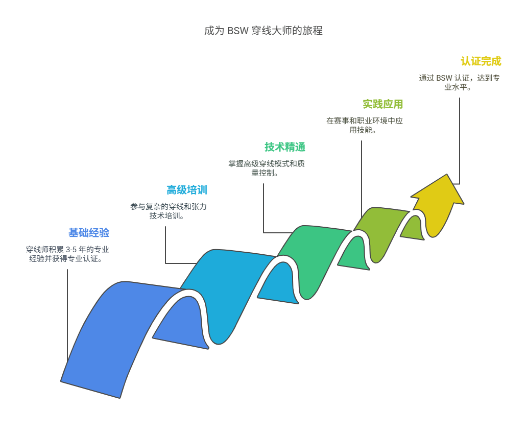 如何成为BSW全球顶尖穿线大师？