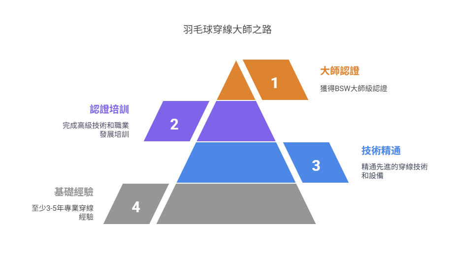 如何成為BSW頂級穿線大師？