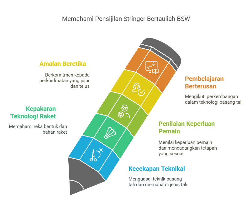 Apakah itu Stringer Bertauliah BSW Best Stringer Worldwide Pensijilan Stringer