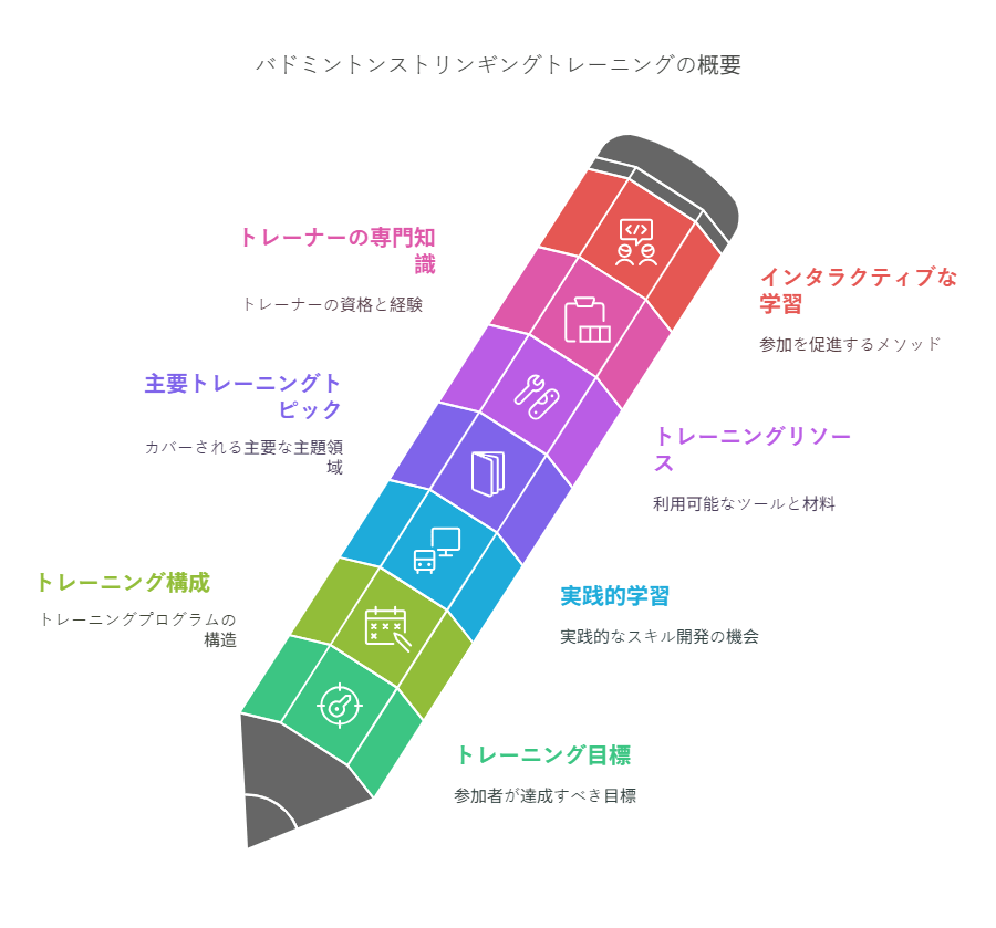 BSWベストストリンガーワールドワイド認定によるスタッフ向けバドミントンストリンギングトレーニング