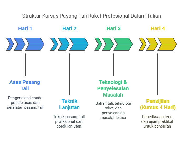 Kursus Pasang Tali Raket Dalam Talian BSW