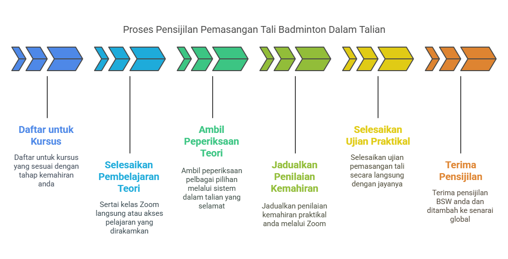 Kursus Pemasangan Tali Badminton Dalam Talian BSW Best Stringer Worldwide Pensijilan