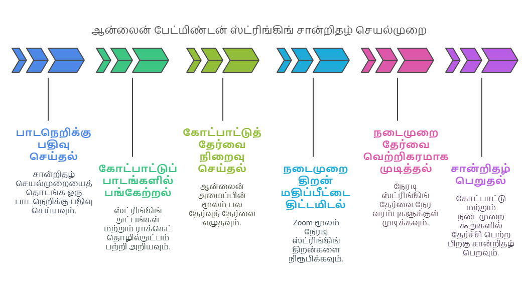 ஆன்லைன் பேட்மிண்டன் ஸ்ட்ரிங்கிங் பாடப்பிரிவுகள் BSW