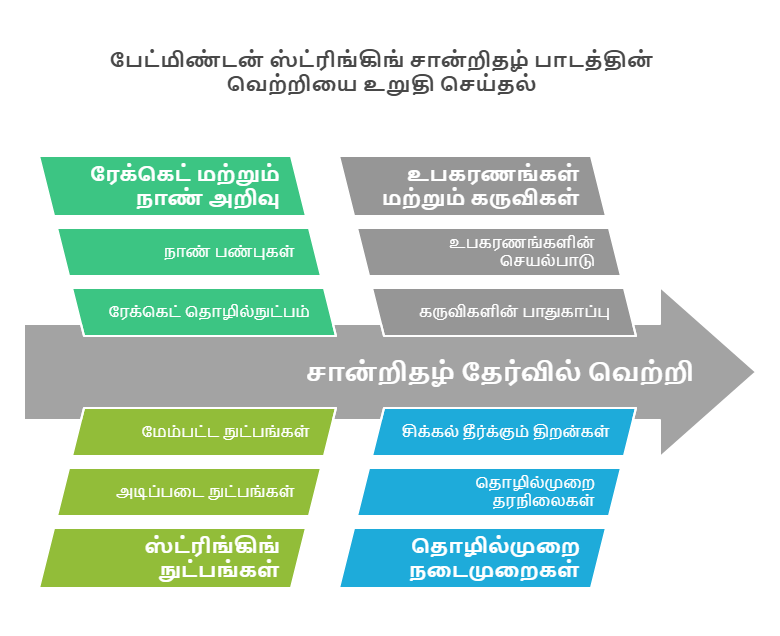 பேட்மிண்டன் ஸ்ட்ரிங்கிங் கற்றல் மற்றும் சான்றிதழ் BSW