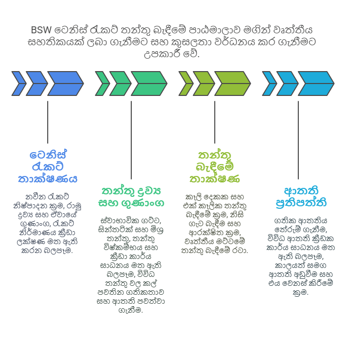 අන්තර්ජාල ටෙනිස් රැකට් තන්තු බැඳීමේ පාඨමාලාව BSW හොඳම තන්තු බැන්දා ලෝක ව්‍යාප්ත සහතිකය