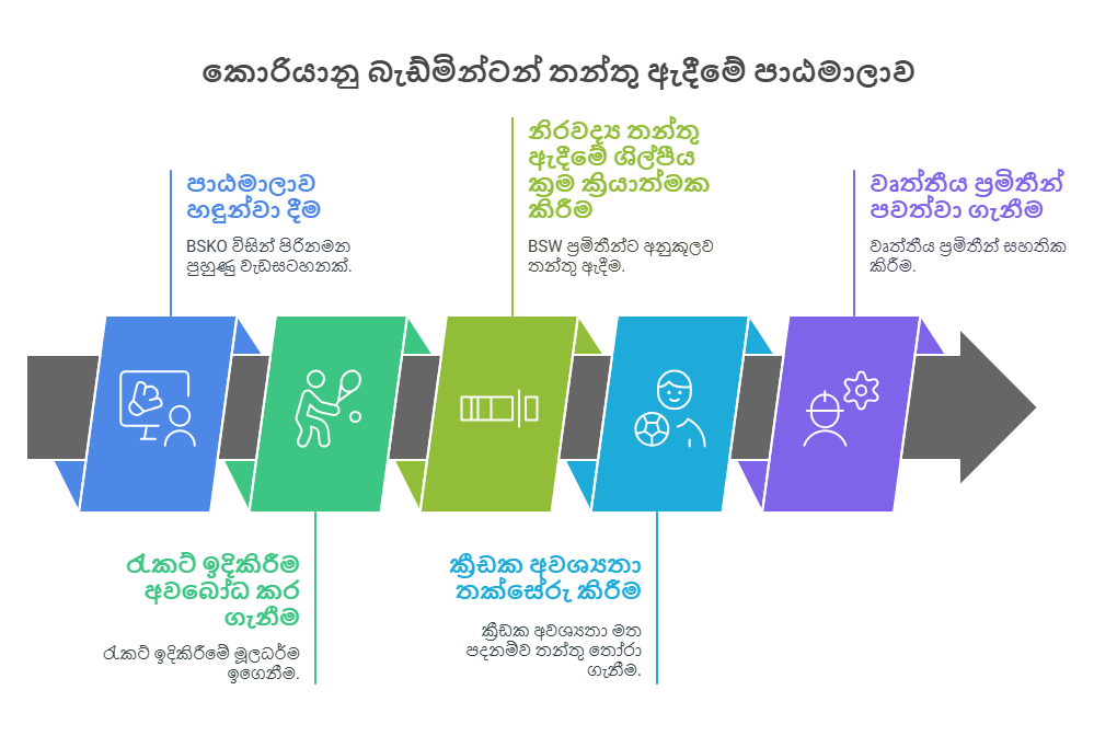 කොරියානු බැඩ්මින්ටන් තන්තු ඇදීමේ පාඨමාලාවේ නිල සහතිකය කොරියානු බැඩ්මින්ටන් තන්තු ඇදීමේ පාඨමාලාවේ නිල සහතිකය
