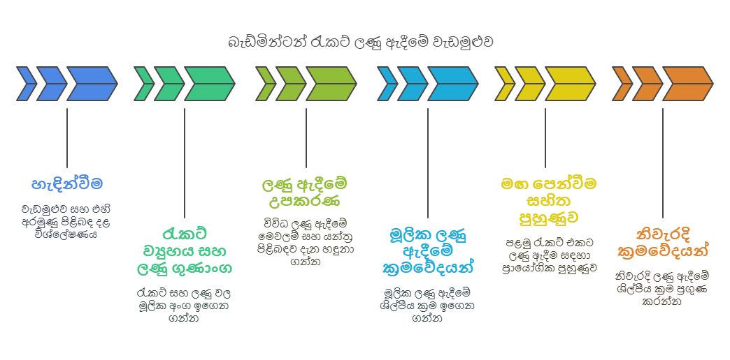 ලොව හොඳම ලණු අදින්නා විසින් ලබා දෙන බැඩ්මින්ටන් ලණු ඇදීමේ වැඩමුළුව සහතික කිරීම