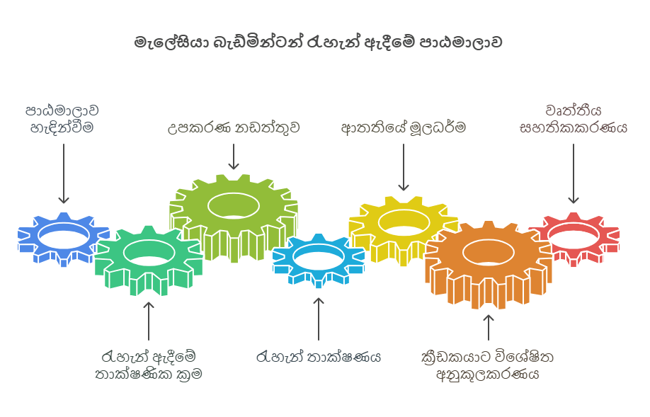 වෘත්තීය රැහැන් අදින්නන් සඳහා ලොව හොඳම රැහැන් අදින්නා (Best Stringer Worldwide) විසින් දෙන මැලේසියා බැඩ්මින්ටන් රැහැන් ඇදීමේ පාඨමාලා සහතිකය වෘත්තීය රැහැන් අදින්නන් සඳහා ලොව හොඳම රැහැන් අදින්නා (Best Stringer Worldwide) විසින් දෙන මැලේසියා බැඩ්මින්ටන් රැහැන් ඇදීමේ පාඨමාලා සහතිකය
