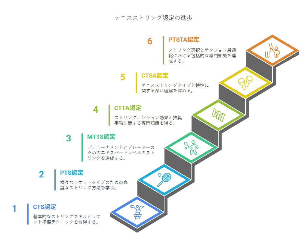 テニスストリング証明書（認定）BSWベストストリンガーワールドワイド