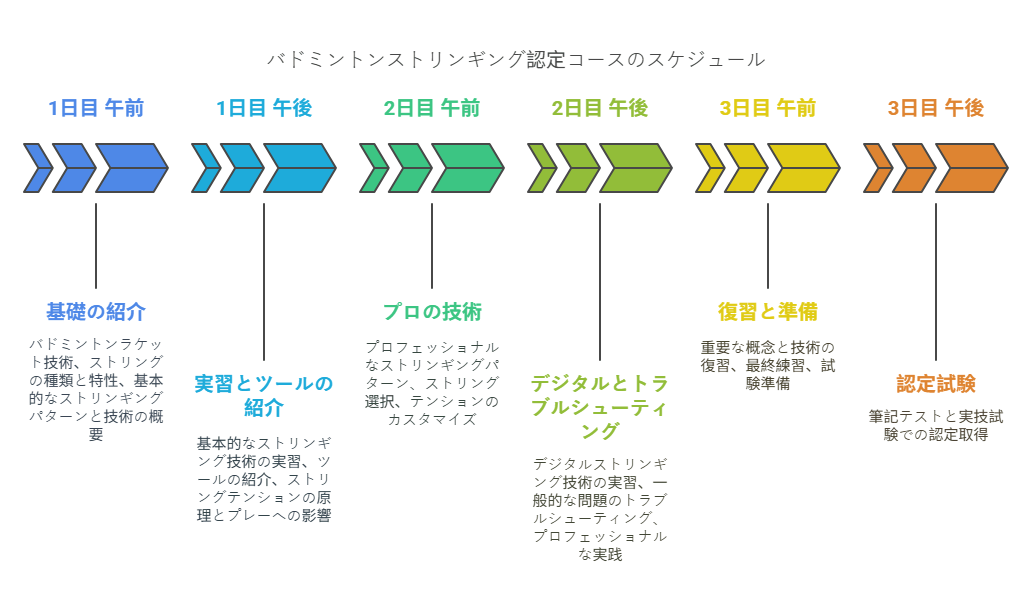 バドミントンストリンギング学習 w 認定資格 BSW