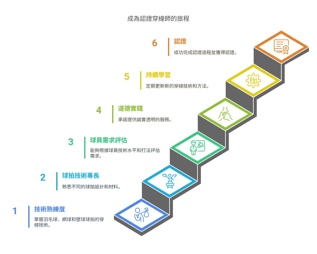 什麼是BSW國際認證穿線師全球頂尖穿線師認證