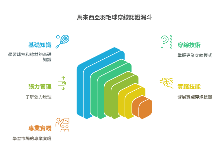 全球最佳穿線師為專業穿線師提供的馬來西亞羽毛球穿線課程認證 全球最佳穿線師為專業穿線師提供的馬來西亞羽毛球穿線課程認證