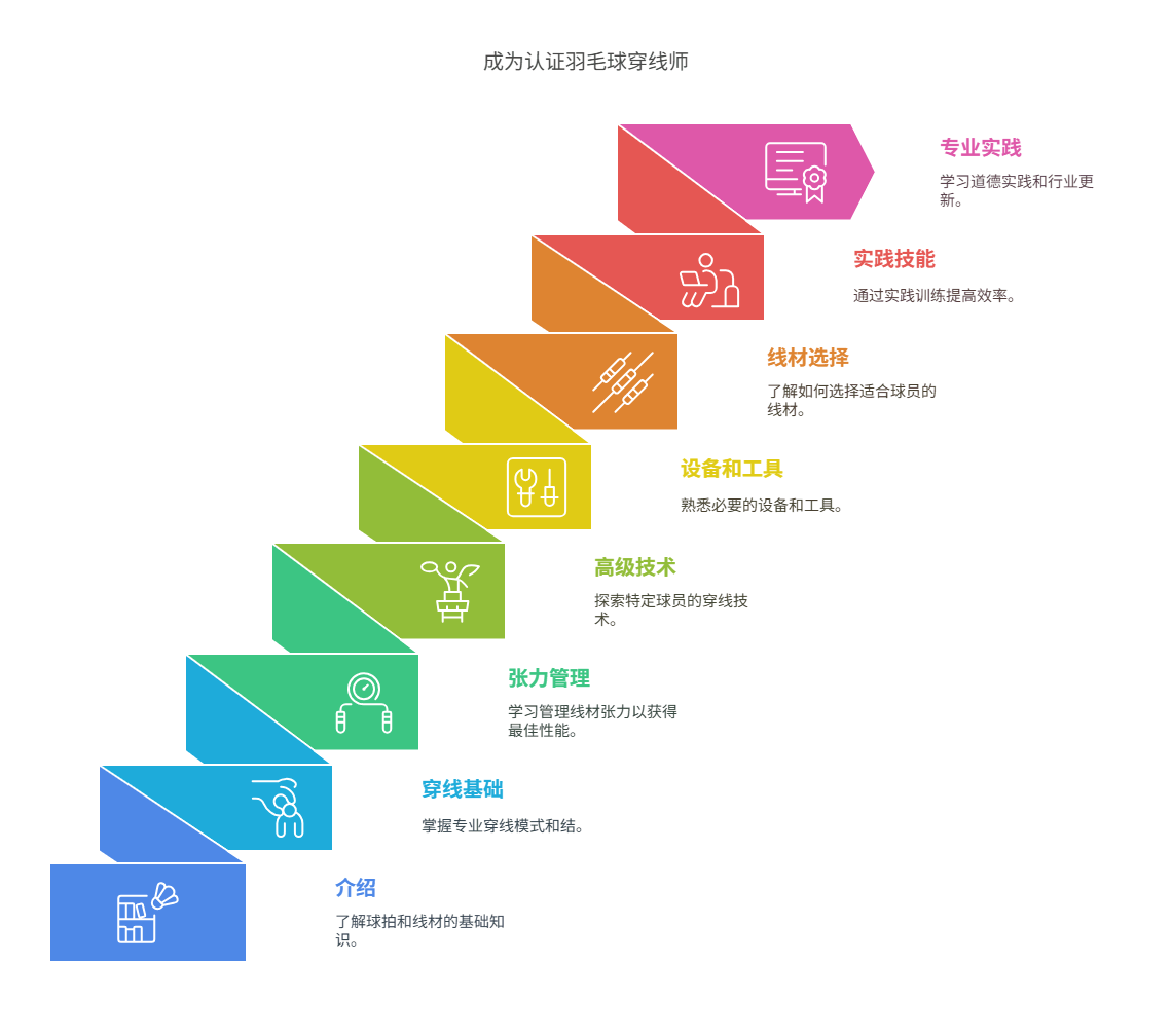 全球最佳穿线师为专业穿线师提供的马来西亚羽毛球穿线课程认证 全球最佳穿线师为专业穿线师提供的马来西亚羽毛球穿线课程认证