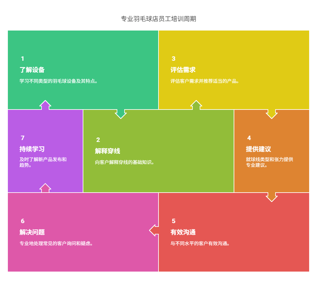 專業羽毛球店員工培訓 BSW國際認證穿線師