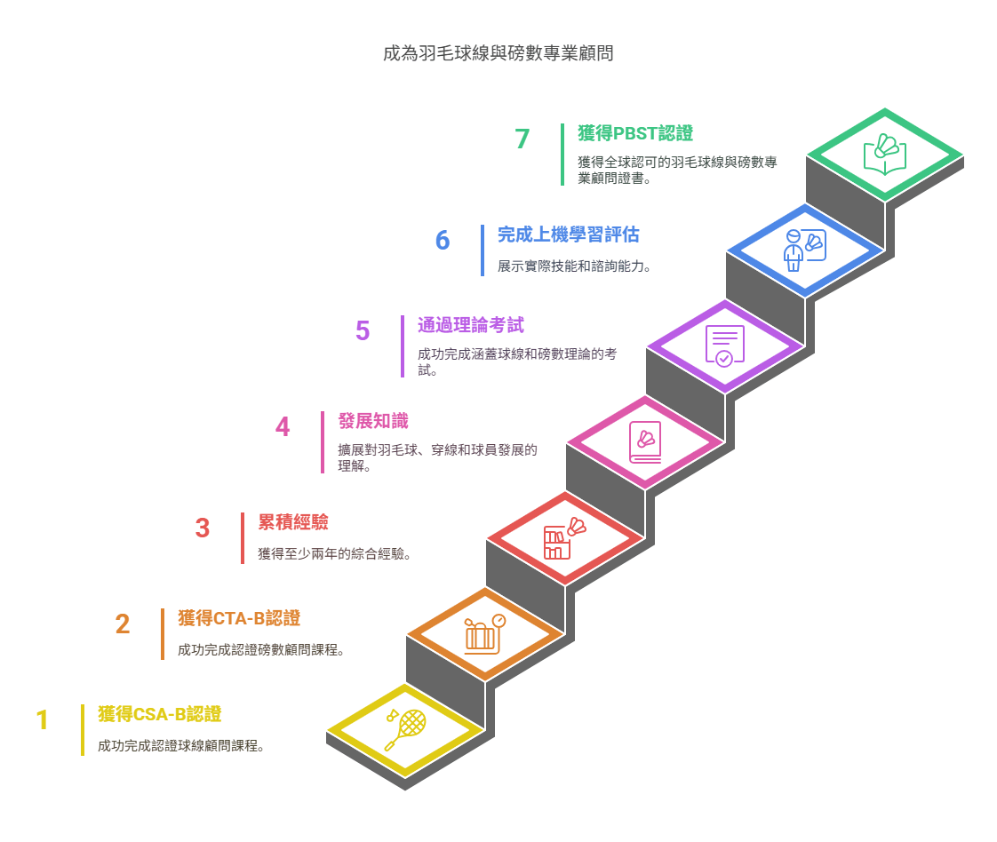 專業羽毛球線與磅數顧問（PBST）認證全球頂尖穿線師認證
