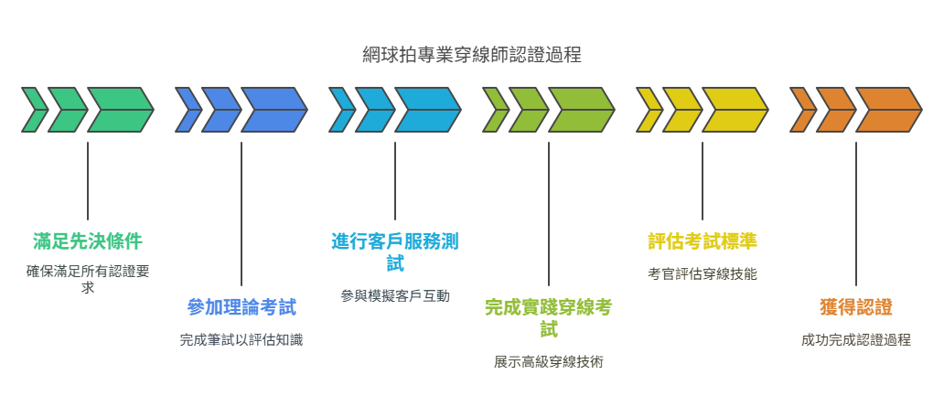 網球拍專業穿線師 (PTS) 認證 BSW全球頂尖穿線師認證