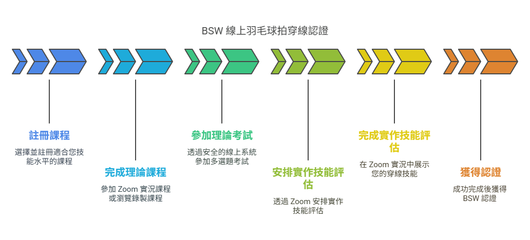 線上羽毛球拍穿線課程 BSW