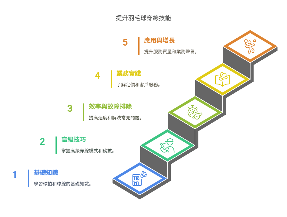 羽毛球拍穿線員工培訓課程BSW國際認證穿線師