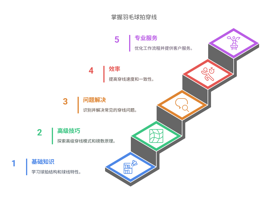 羽毛球拍穿線工作坊 BSW國際認證穿線師
