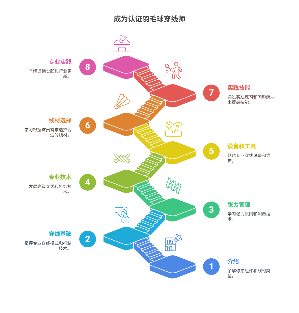 韩国羽毛球穿线课程全球顶尖穿线师官方认证 韩国羽毛球穿线课程全球顶尖穿线师官方认证