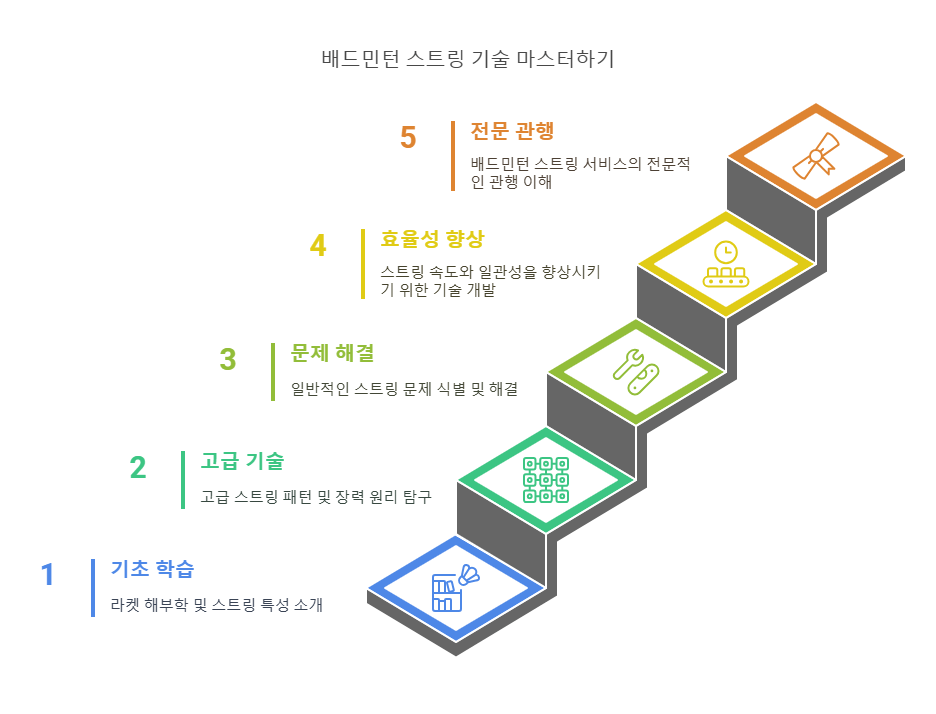 베스트 스트링어 월드와이드 인증 배드민턴 스트링 작업장
