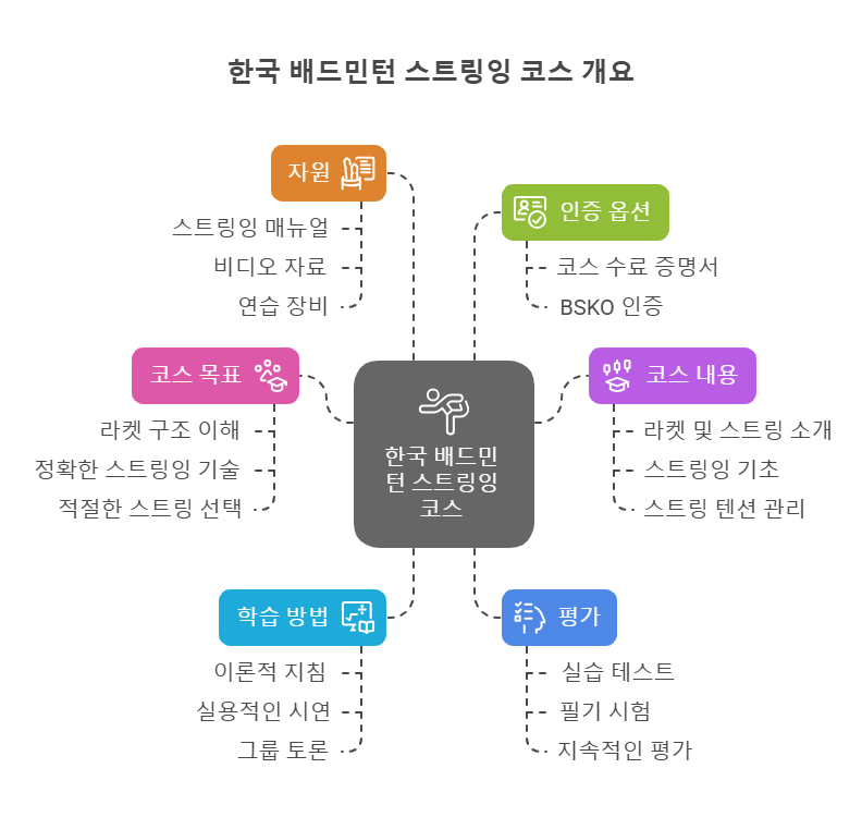 베스트 스트링어 월드와이드에서 제공하는 한국 배드민턴 스트링잉 코스 공식 인증 베스트 스트링어 월드와이드에서 제공하는 한국 배드민턴 스트링잉 코스 공식 인증