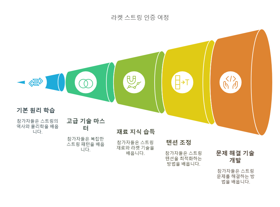 온라인 라켓 스트링 과정 BSW