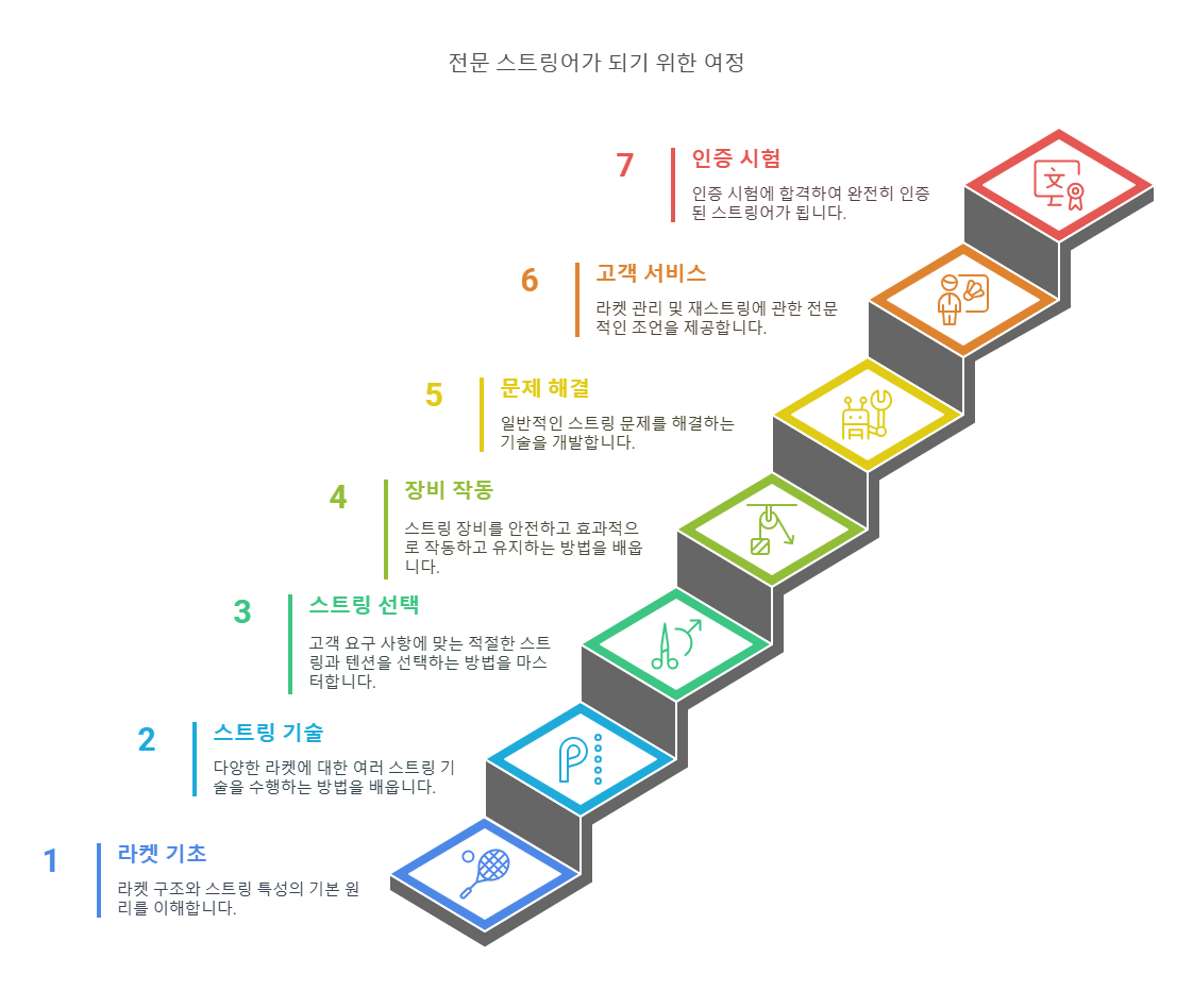 직원 라켓 스트링 코스 및 인증 BSW 국제 인증 스트링어