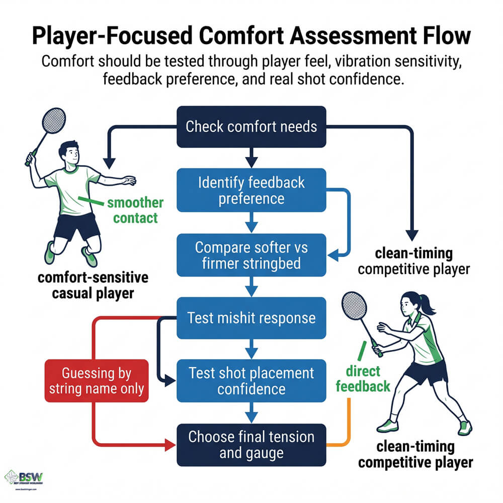 Badminton player selecting a softer badminton string for improved comfort and reduced impact shock